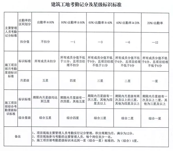 動真格了，3月1日起項目經理每天人臉識別考勤，1月1日起施工、監(jiān)理在場人員全部實名，官方考核！
